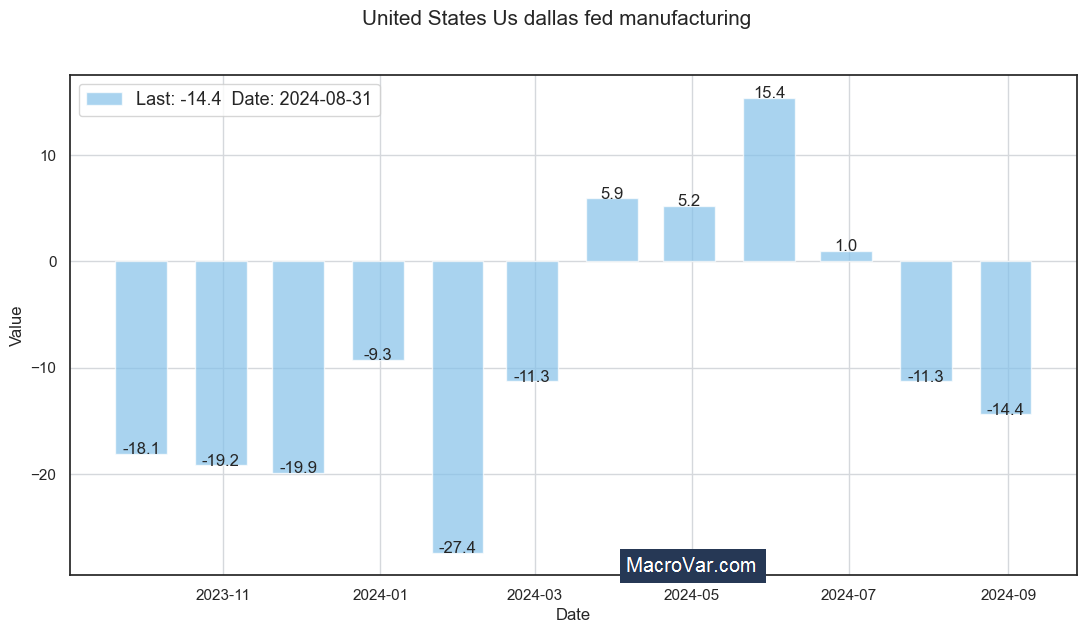 United States US Dallas Fed Manufacturing